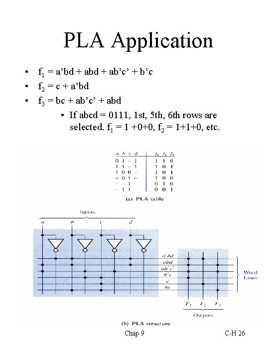 PLA Application • f 1 = a’bd + ab’c’ + b’c • f 2