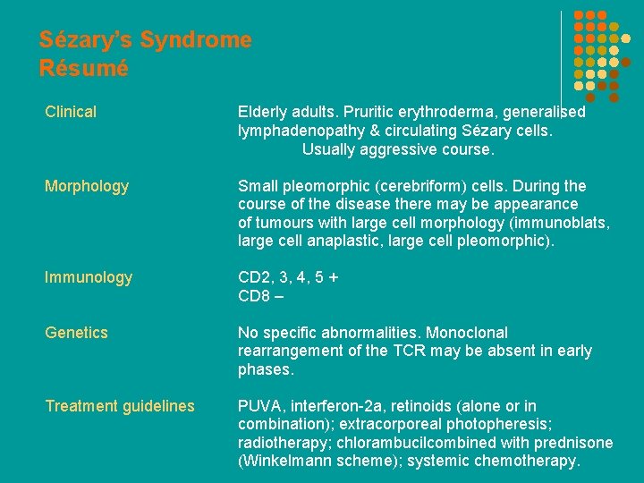 Sézary’s Syndrome Résumé Clinical Elderly adults. Pruritic erythroderma, generalised lymphadenopathy & circulating Sézary cells.