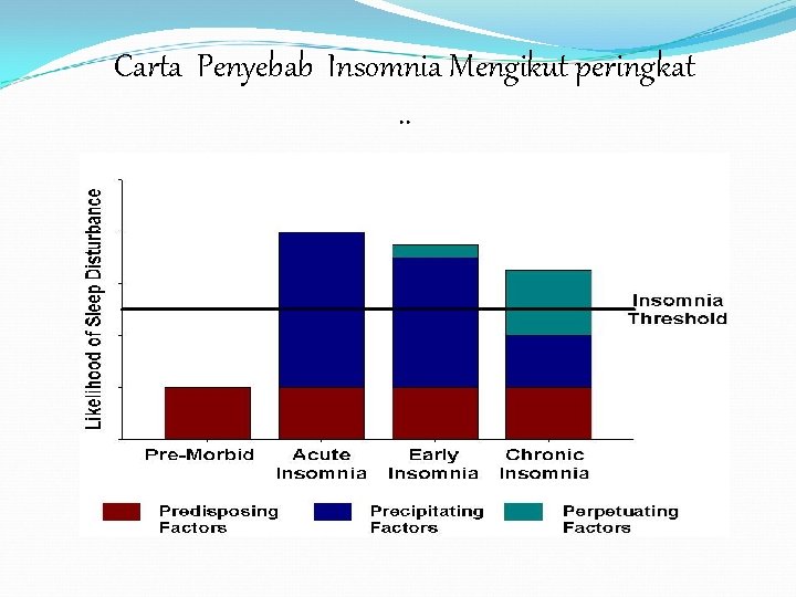 Carta Penyebab Insomnia Mengikut peringkat. . 