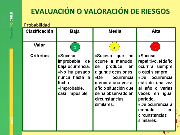 EVALUACIÓN O VALORACIÓN DE RIESGOS Probabilidad Clasificación Baja Media Alta Valor 1 2 3