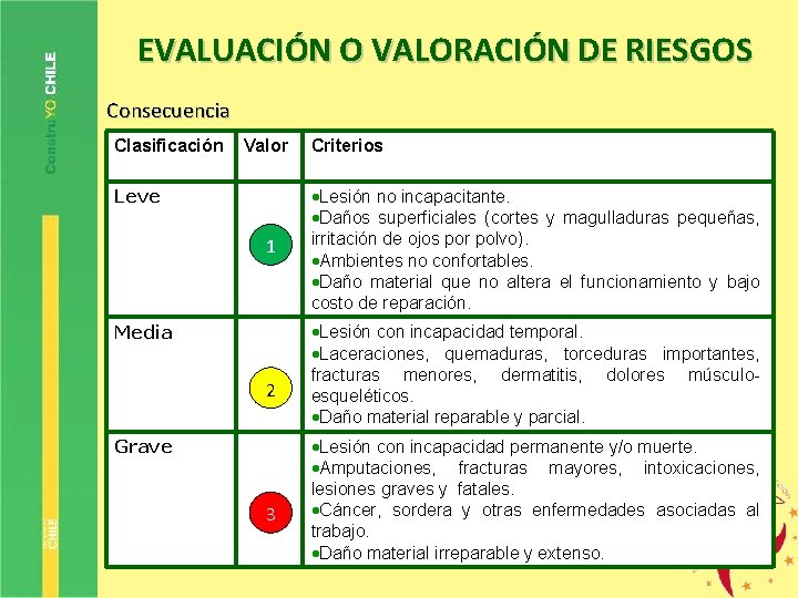 EVALUACIÓN O VALORACIÓN DE RIESGOS Consecuencia Clasificación Valor Leve 1 Media 2 Grave 3