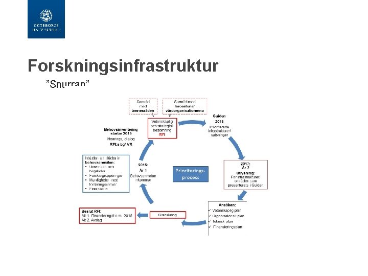 Forskningsinfrastruktur ”Snurran” 