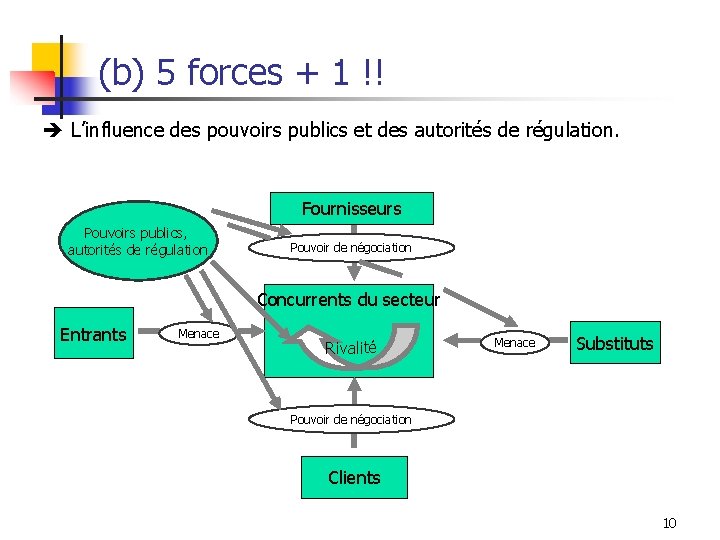 (b) 5 forces + 1 !! L’influence des pouvoirs publics et des autorités de