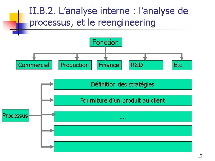 II. B. 2. L’analyse interne : l’analyse de processus, et le reengineering Fonction Commercial