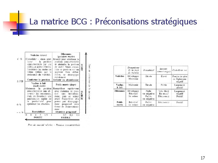 La matrice BCG : Préconisations stratégiques 17 