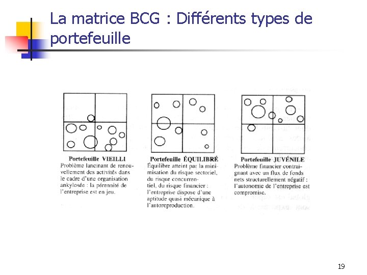 La matrice BCG : Différents types de portefeuille 19 