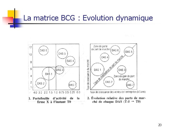 La matrice BCG : Evolution dynamique 20 