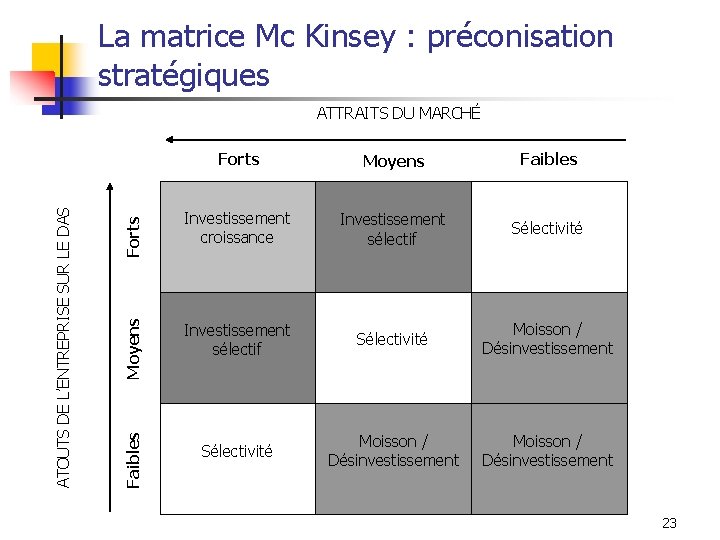 La matrice Mc Kinsey : préconisation stratégiques Forts Moyens Faibles ATOUTS DE L’ENTREPRISE SUR