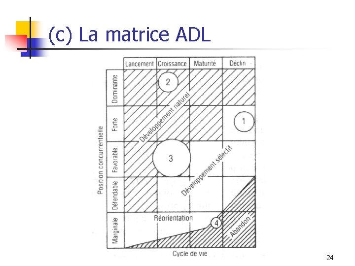 (c) La matrice ADL 24 