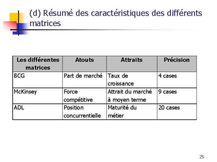 (d) Résumé des caractéristiques différents matrices Les différentes Atouts Attraits matrices BCG Part de