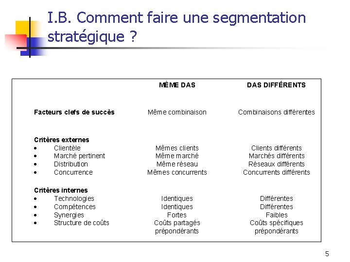 I. B. Comment faire une segmentation stratégique ? MÊME DAS DIFFÉRENTS Facteurs clefs de