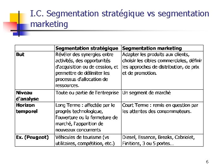 I. C. Segmentation stratégique vs segmentation marketing 6 