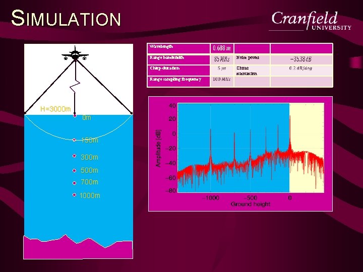 SIMULATION Wavelength Range bandwidth Noise power Chirp duration Clutter attenuation Range sampling frequency H=3000