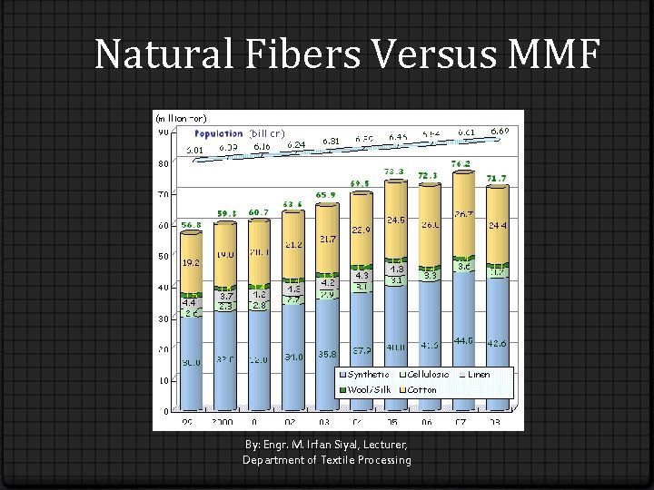 Natural Fibers Versus MMF By: Engr. M. Irfan Siyal, Lecturer, Department of Textile Processing