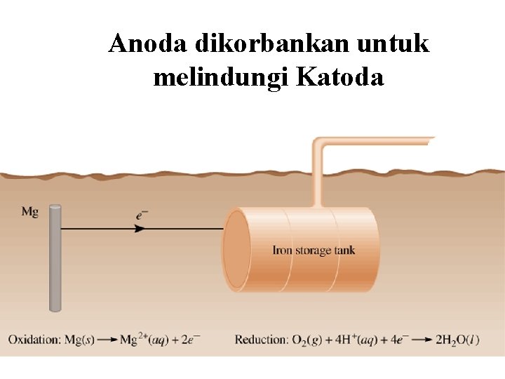 Anoda dikorbankan untuk melindungi Katoda 