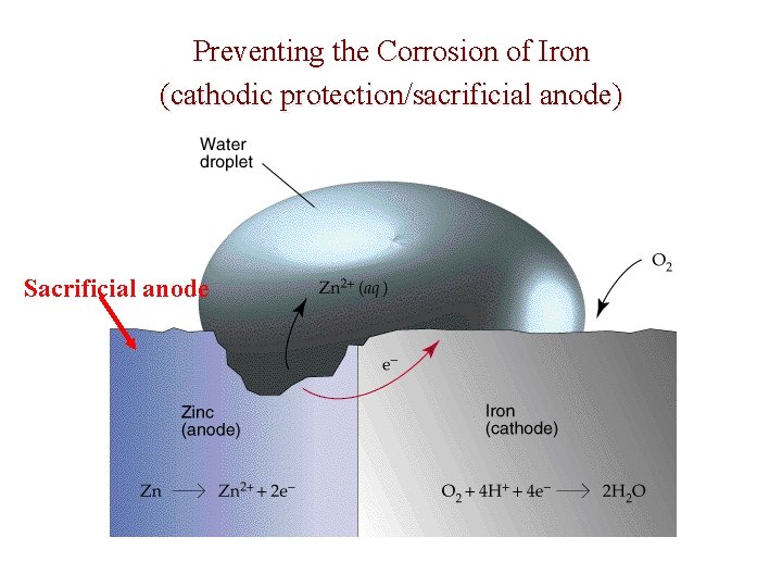 Preventing the Corrosion of Iron (cathodic protection/sacrificial anode) Sacrificial anode 