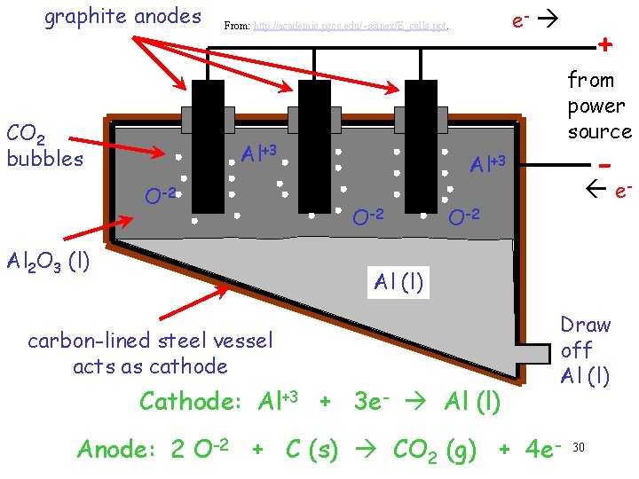graphite anodes CO 2 bubbles e- From: http: //academic. pgcc. edu/~ssinex/E_cells. ppt. from power
