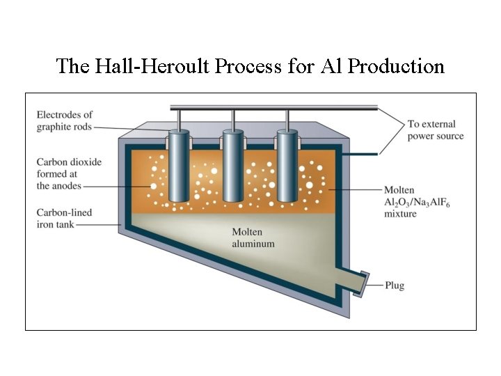 The Hall-Heroult Process for Al Production 