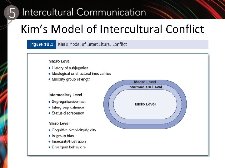 Kim’s Model of Intercultural Conflict 