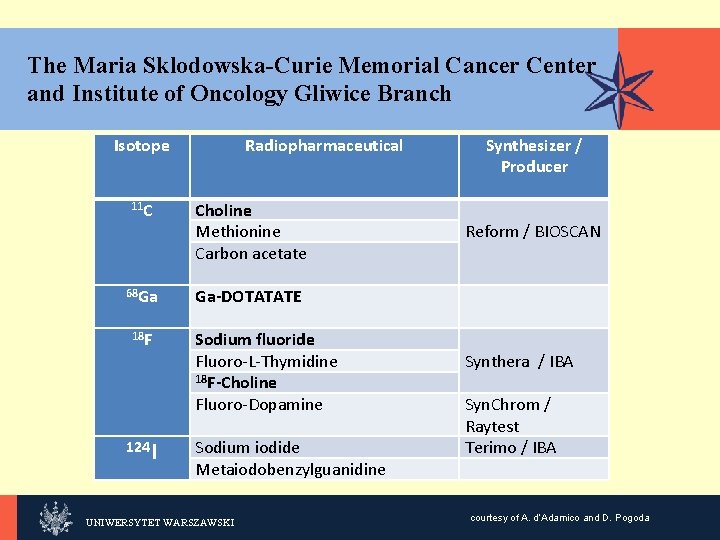 The Maria Sklodowska-Curie Memorial Cancer Center and Institute of Oncology Gliwice Branch KLIKNIJ, Isotope