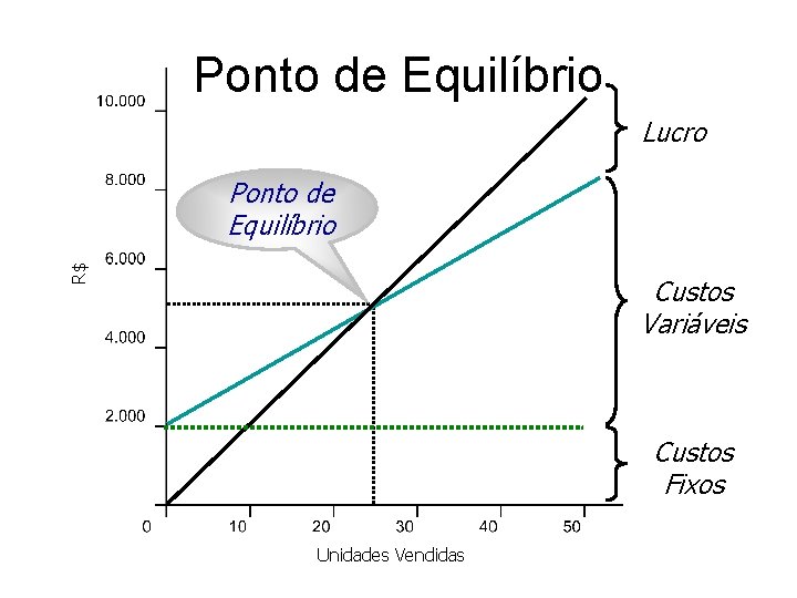 Ponto de Equilíbrio Lucro R$ Ponto de Equilíbrio Custos Variáveis Custos Fixos Unidades Vendidas