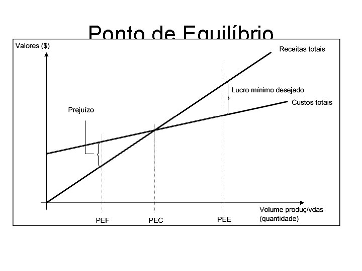 Ponto de Equilíbrio 