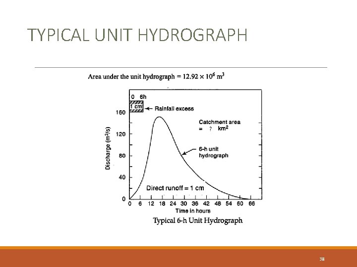 TYPICAL UNIT HYDROGRAPH 38 