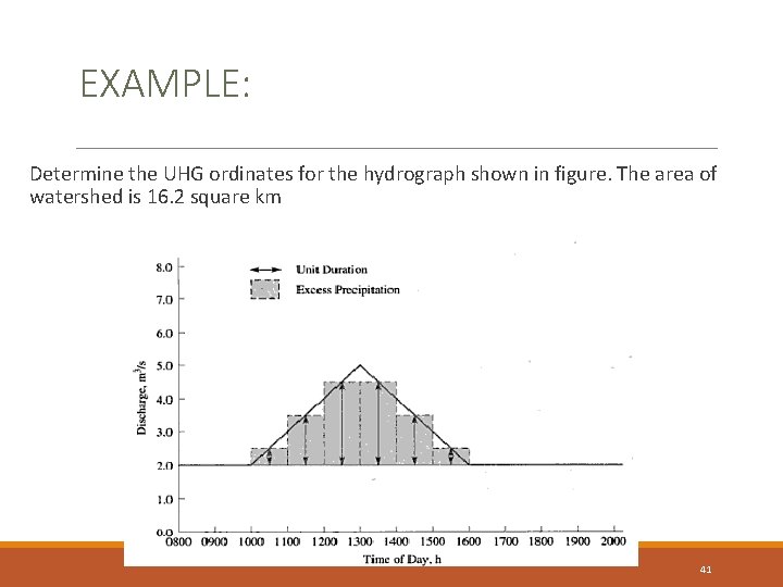 EXAMPLE: Determine the UHG ordinates for the hydrograph shown in figure. The area of
