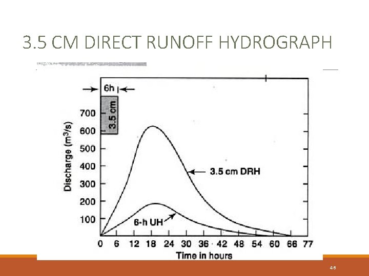 3. 5 CM DIRECT RUNOFF HYDROGRAPH 46 