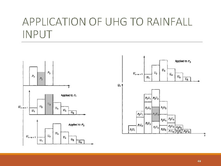 APPLICATION OF UHG TO RAINFALL INPUT 49 