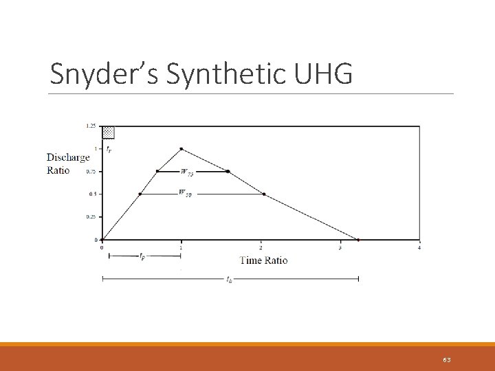 Snyder’s Synthetic UHG 63 