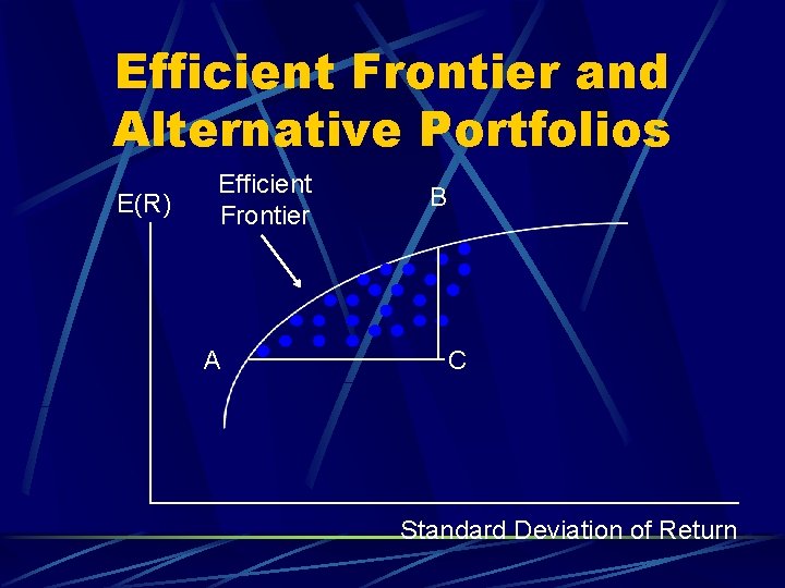 Efficient Frontier and Alternative Portfolios E(R) Efficient Frontier A B C Standard Deviation of