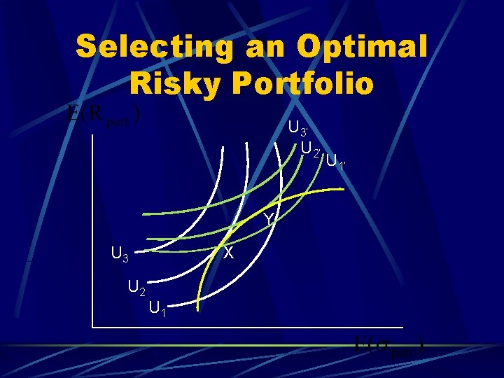 Selecting an Optimal Risky Portfolio U 3’ U 2’ Y U 3 U 2