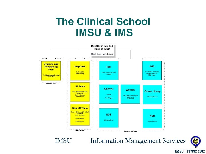 The Clinical School IMSU & IMSU Information Management Services IMSU – ITSSC 2002 