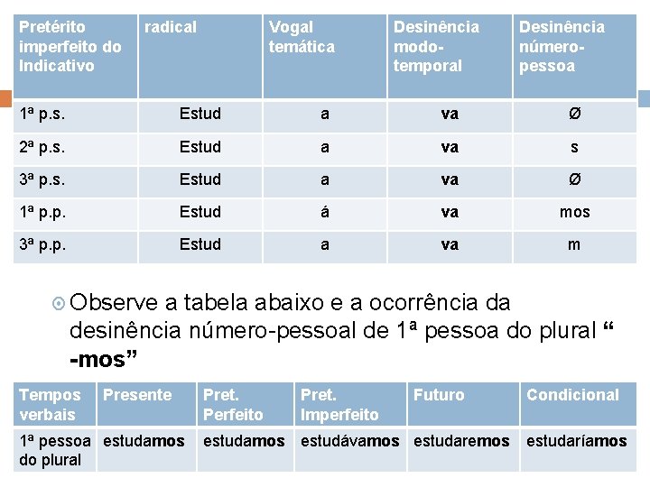 Pretérito imperfeito do Indicativo radical Vogal temática Desinência modotemporal Estrutura das palavras Desinência númeropessoa