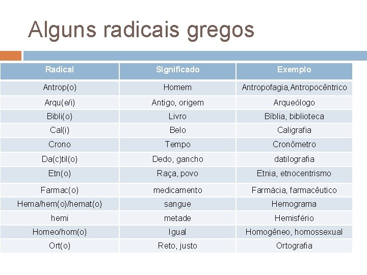 Alguns radicais gregos Radical Significado Exemplo Antrop(o) Homem Antropofagia, Antropocêntrico Arqu(e/i) Antigo, origem Arqueólogo