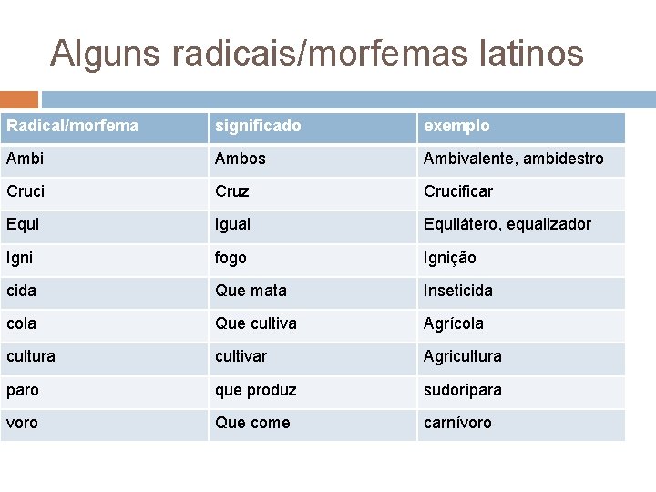 Alguns radicais/morfemas latinos Radical/morfema significado exemplo Ambi Ambos Ambivalente, ambidestro Cruci Cruz Crucificar Equi