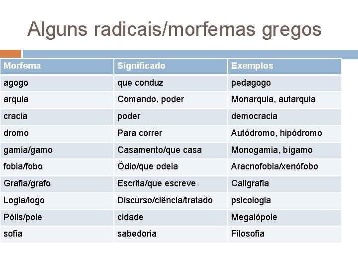 Alguns radicais/morfemas gregos Morfema Significado Exemplos agogo que conduz pedagogo arquia Comando, poder Monarquia,