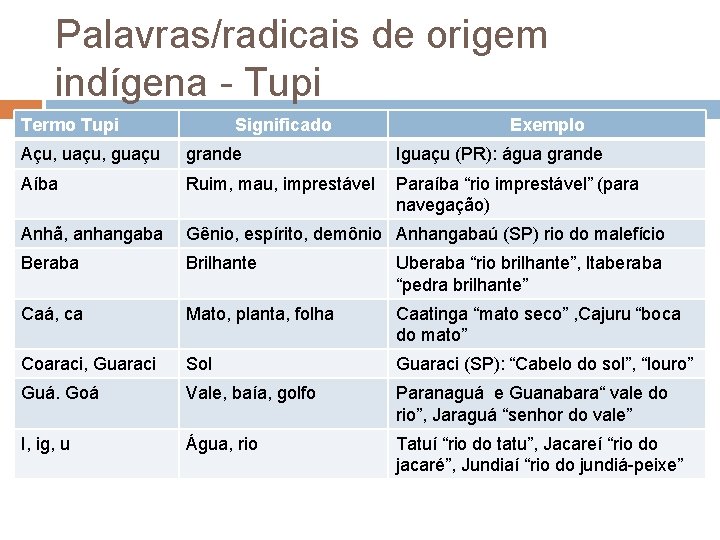 Palavras/radicais de origem indígena - Tupi Termo Tupi Significado Exemplo Açu, uaçu, guaçu grande