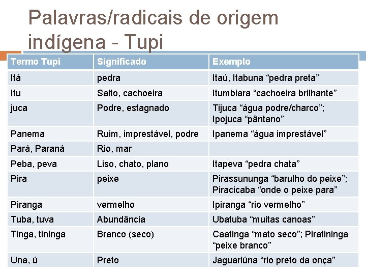 Palavras/radicais de origem indígena - Tupi Termo Tupi Significado Exemplo Itá pedra Itaú, Itabuna