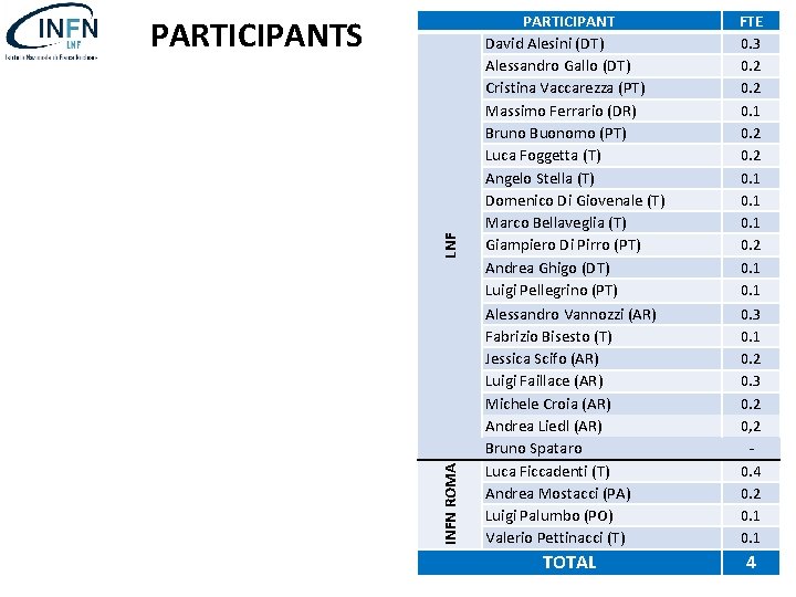 INFN ROMA LNF PARTICIPANTS PARTICIPANT David Alesini (DT) Alessandro Gallo (DT) Cristina Vaccarezza (PT)
