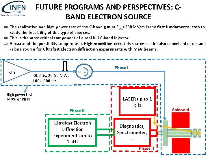 FUTURE PROGRAMS AND PERSPECTIVES: CBAND ELECTRON SOURCE Þ The realization and high power test