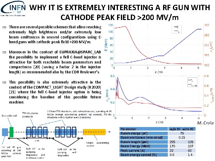 WHY IT IS EXTREMELY INTERESTING A RF GUN WITH CATHODE PEAK FIELD >200 MV/m