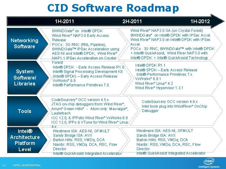 CID Software Roadmap 1 H-2011 Networking Software System Software/ Libraries Tools Intel® Architecture Platform