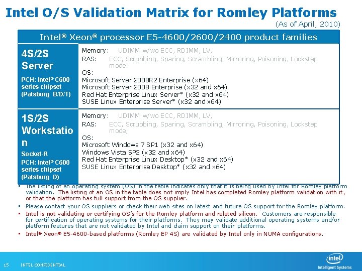 Intel O/S Validation Matrix for Romley Platforms (As of April, 2010) Intel® Xeon® processor