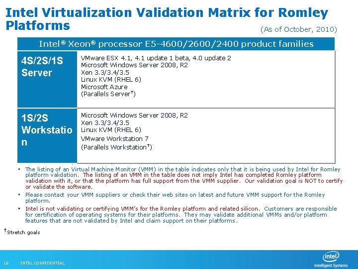 Intel Virtualization Validation Matrix for Romley Platforms (As of October, 2010) Intel® Xeon® processor