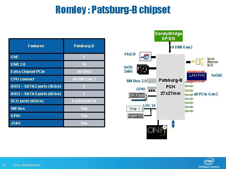 Romley : Patsburg-B chipset Sandy. Bridge EP/EN Features Patsburg-B Gb. E 1 USB 2.