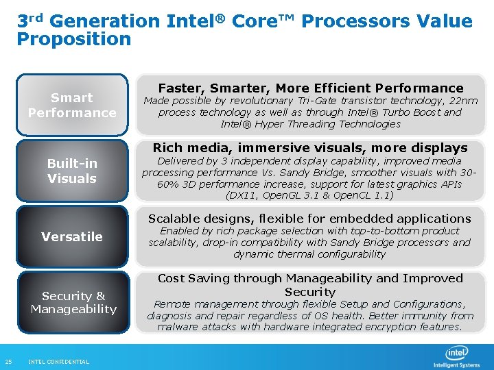 3 rd Generation Intel® Core™ Processors Value Proposition Smart Performance Faster, Smarter, More Efficient