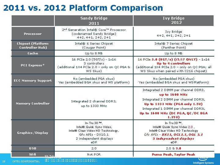 2011 vs. 2012 Platform Comparison Sandy Bridge 2011 Ivy Bridge 2012 Processor 2 nd