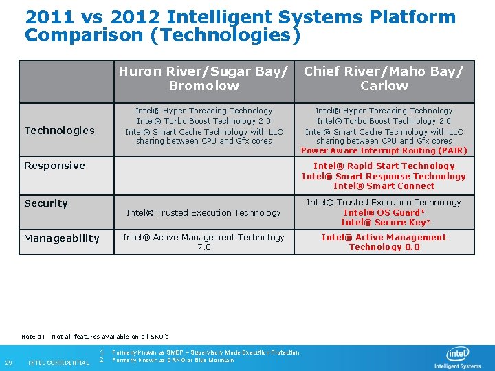 2011 vs 2012 Intelligent Systems Platform Comparison (Technologies) Huron River/Sugar Bay/ Chief River/Maho Bay/